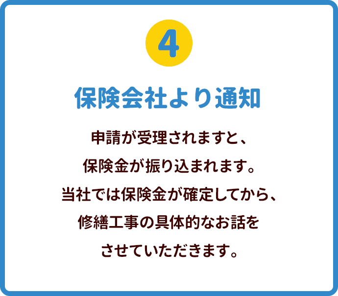 保険会社より通知 申請が受理されますと、保険金が振り込まれます。当社では保険金が確定してから、修繕工事の具体的なお話をさせていただきます。事前に工事を強要することは一切ございません。